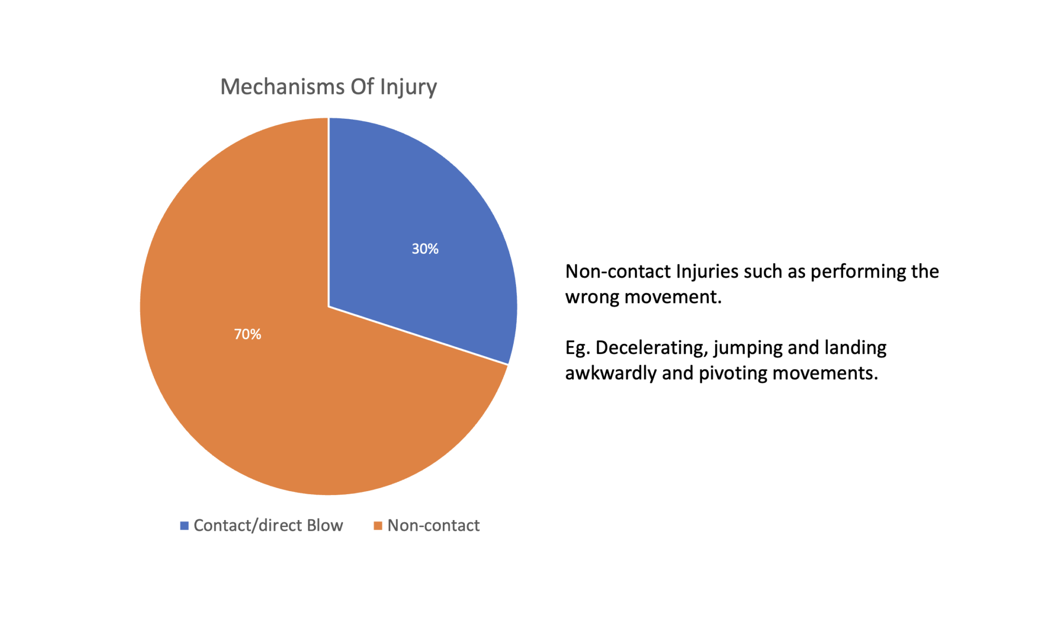 ACL Injury: Symptoms, Causes, And Treatments | Physio Focus Singapore